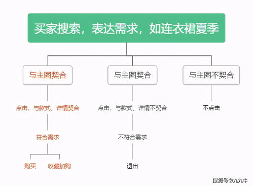 九九牛網(wǎng)店運營 不了解搜索邏輯，網(wǎng)絡(luò)文化經(jīng)營全是白搭